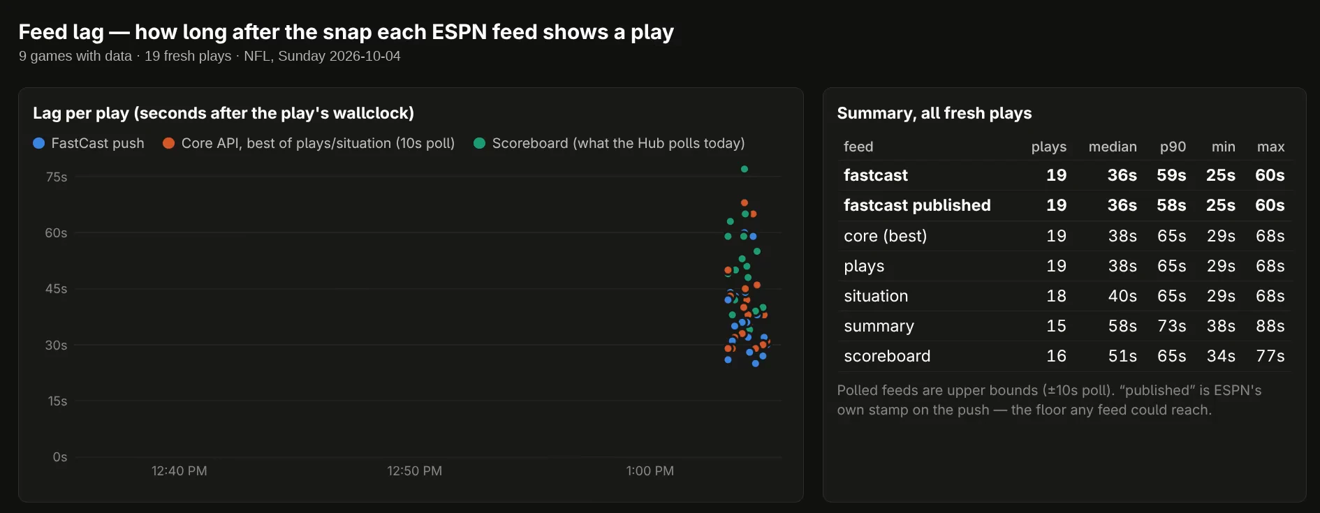 An early snapshot of the feed-lag measurement: lag per play for each ESPN feed, and a summary table of median and p90 lag per feed.